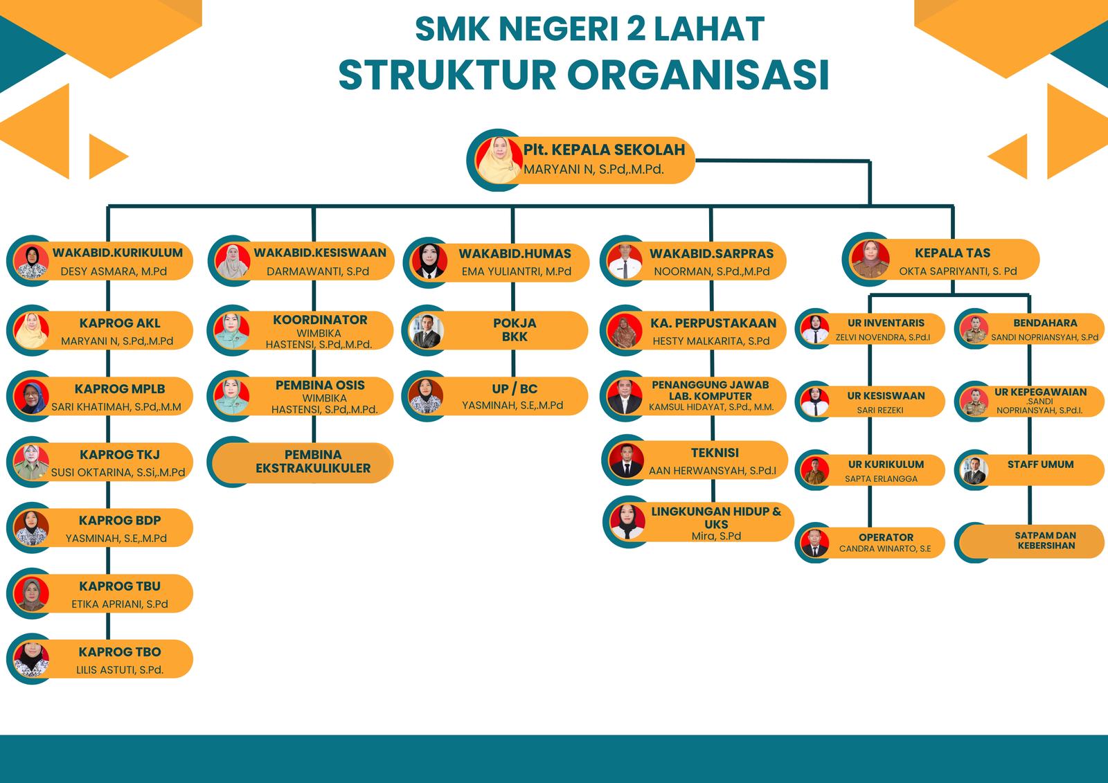 Struktur Organisasi SMK Negeri 2 LAHAT
